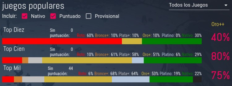 El 80% de los 100 juegos más populares de Steam ya funciona en Linux con Proton - MuyComputer 29 Según ProtonDB, el 80% de los 100 juegos más populares de Steam funciona en Linux mediante Proton